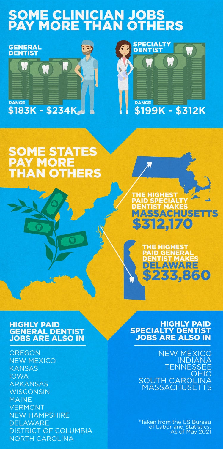 Highest Paying jobs in Dentistry Pacific Dental Services